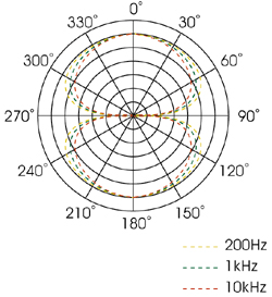 Figure-8 polar pattern